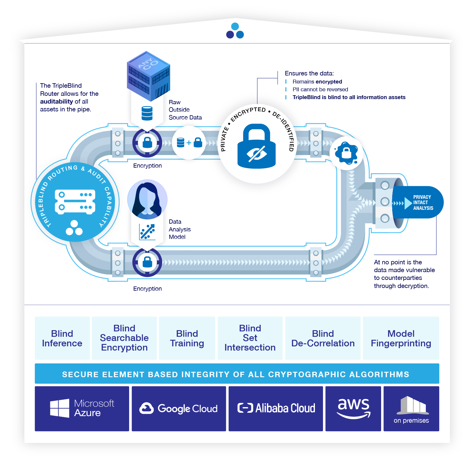 Private data pipeline diagram