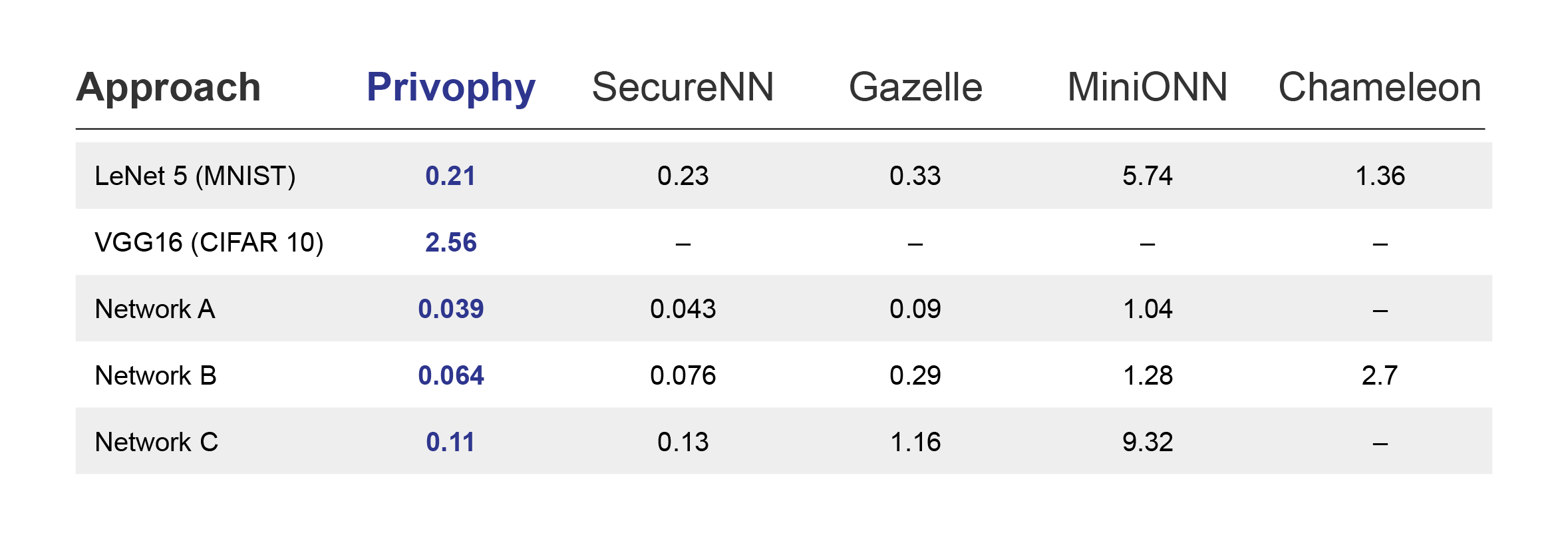 Table comparing Privophy to SecureNN, Gazelle, MiniONN, Chameleon